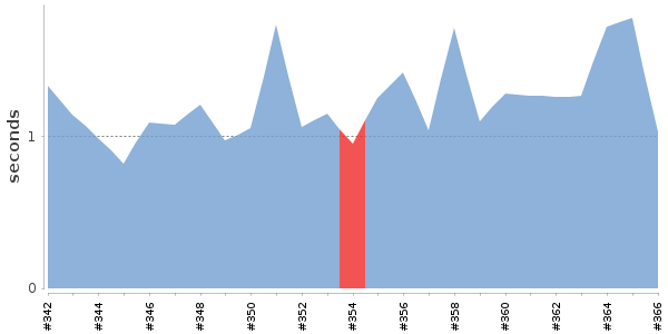 [Duration graph]