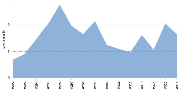 [Duration graph]