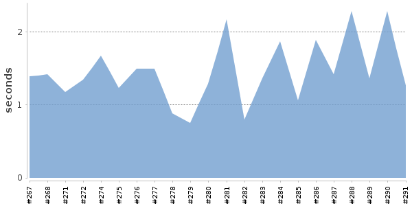 [Duration graph]