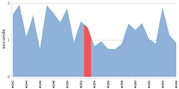 [Duration graph]