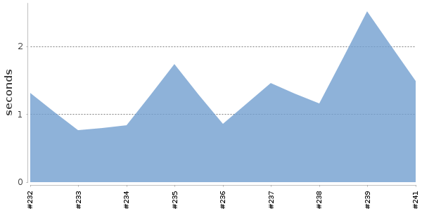 [Duration graph]
