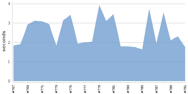[Duration graph]