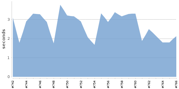 [Duration graph]