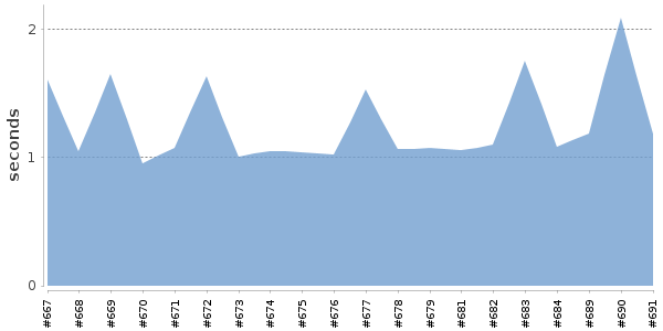 [Duration graph]