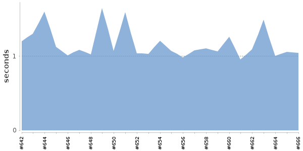 [Duration graph]