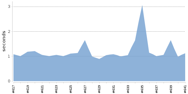 [Duration graph]