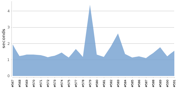 [Duration graph]