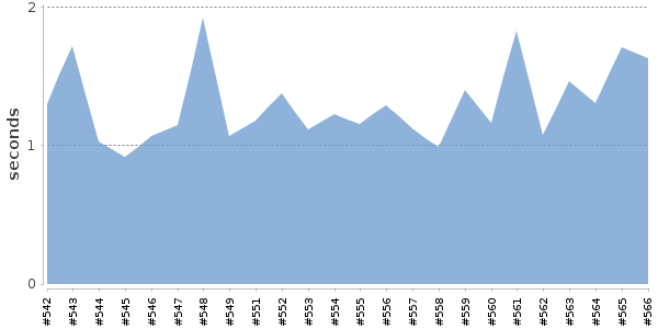[Duration graph]