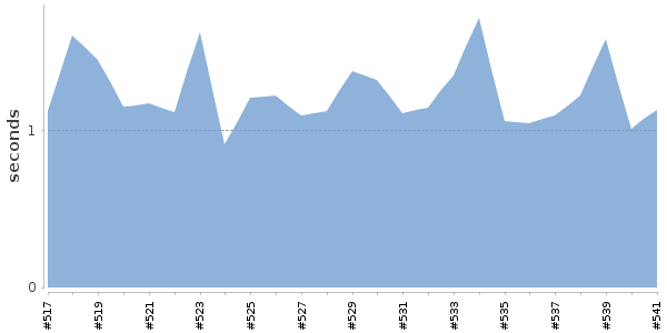 [Duration graph]