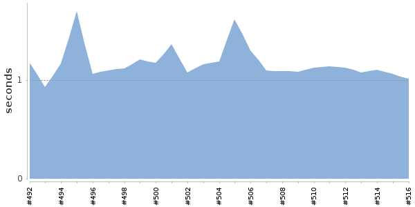 [Duration graph]