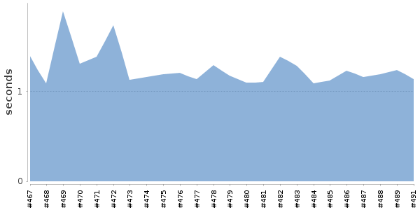 [Duration graph]