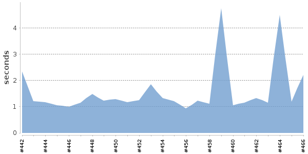 [Duration graph]