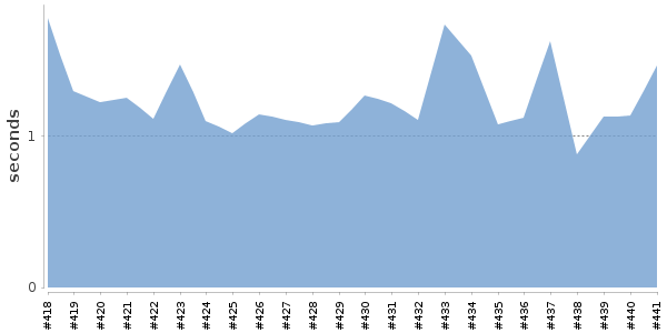 [Duration graph]
