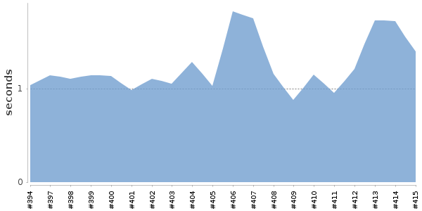 [Duration graph]