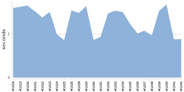 [Duration graph]