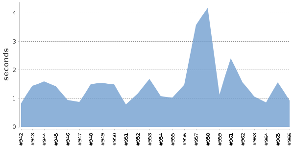 [Duration graph]