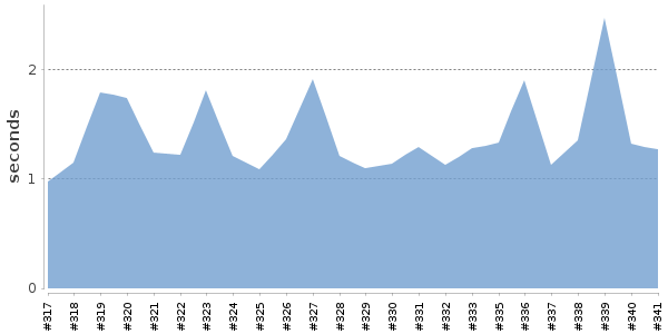 [Duration graph]