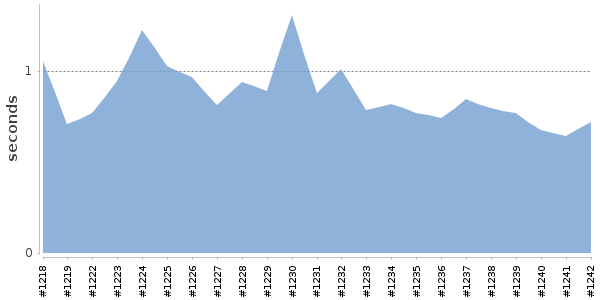 [Duration graph]