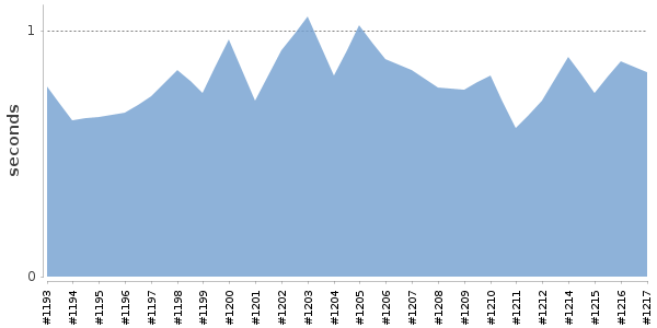 [Duration graph]