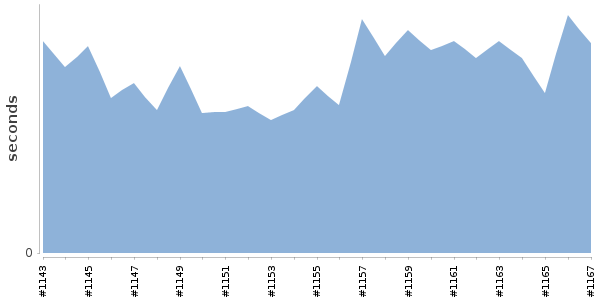 [Duration graph]