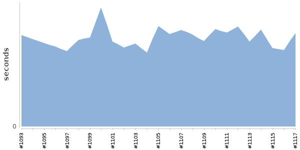 [Duration graph]