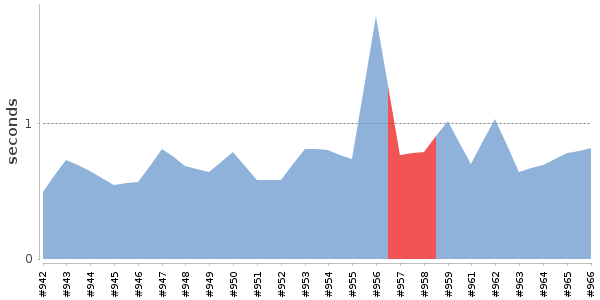 [Duration graph]