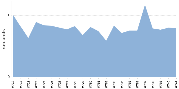 [Duration graph]
