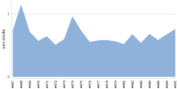 [Duration graph]