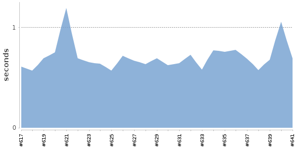 [Duration graph]