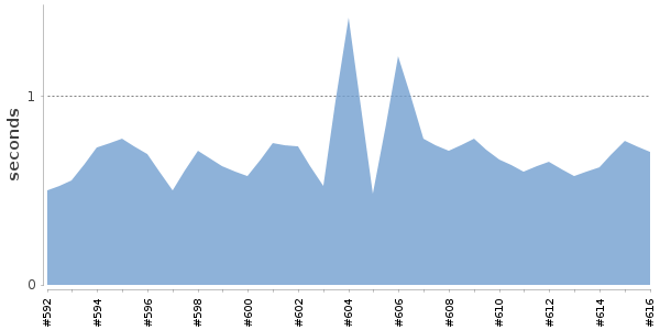 [Duration graph]