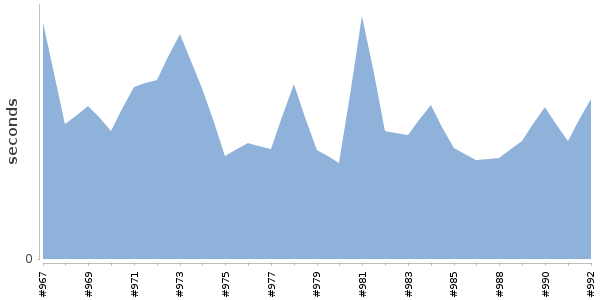 [Duration graph]
