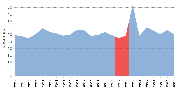 [Duration graph]