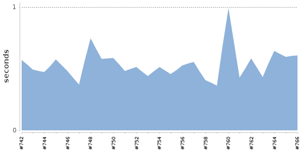 [Duration graph]