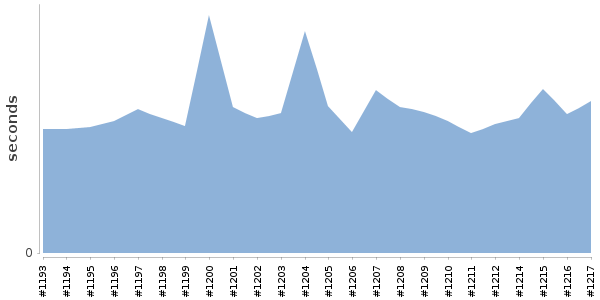 [Duration graph]