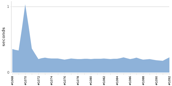 [Duration graph]