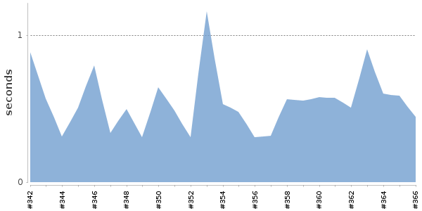 [Duration graph]