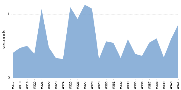 [Duration graph]