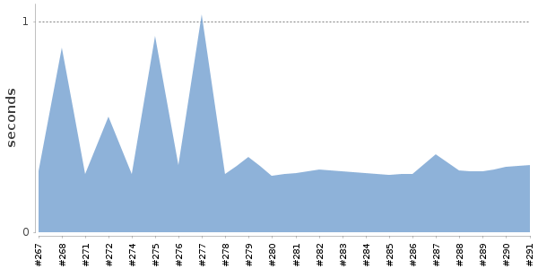 [Duration graph]