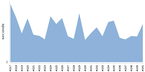 [Duration graph]