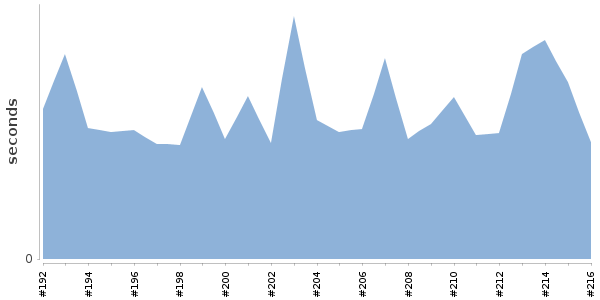 [Duration graph]