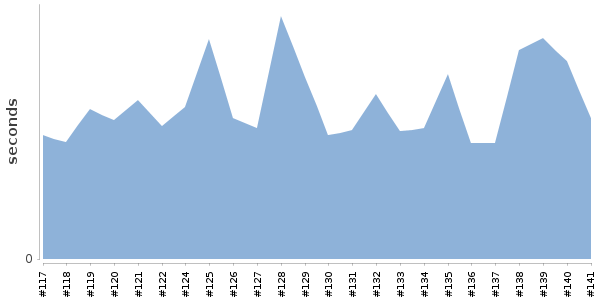 [Duration graph]