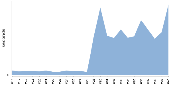 [Duration graph]