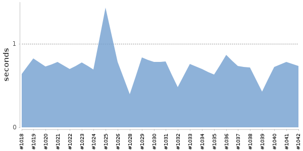 [Duration graph]