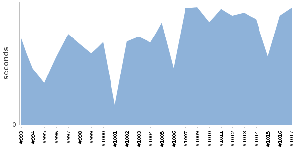 [Duration graph]