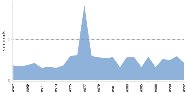 [Duration graph]