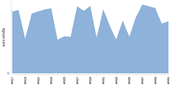 [Duration graph]