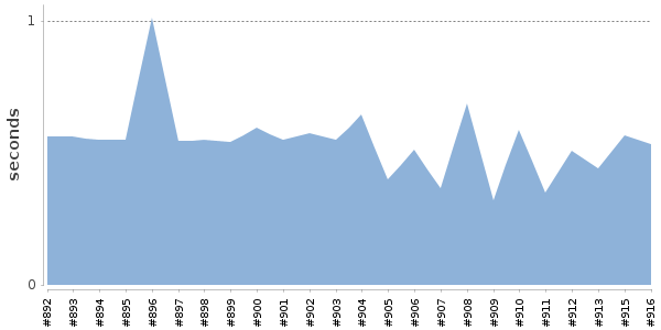 [Duration graph]