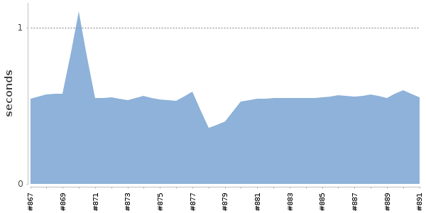 [Duration graph]