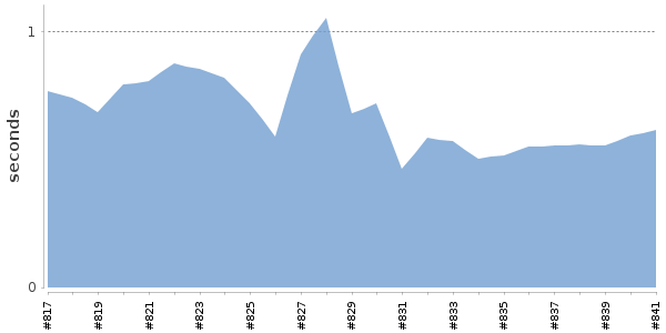 [Duration graph]