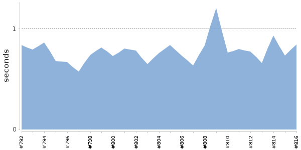[Duration graph]